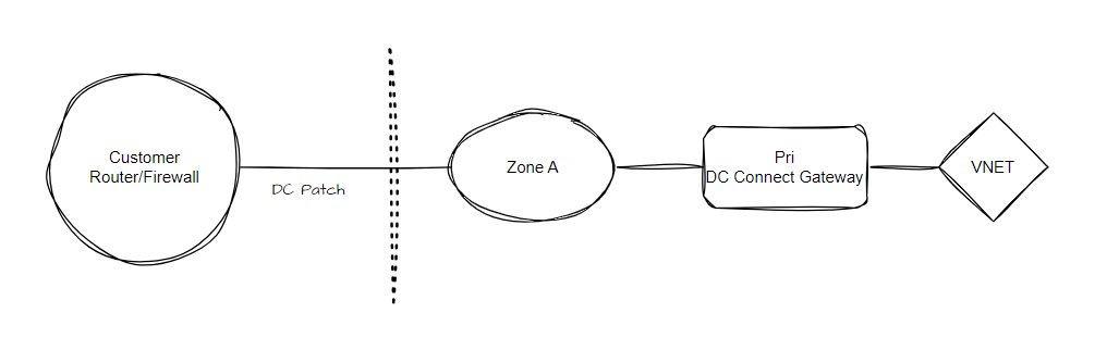 DC Connect Sinlge DC Port Single GW